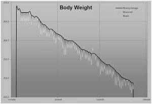 Nutritionist Weight Loss